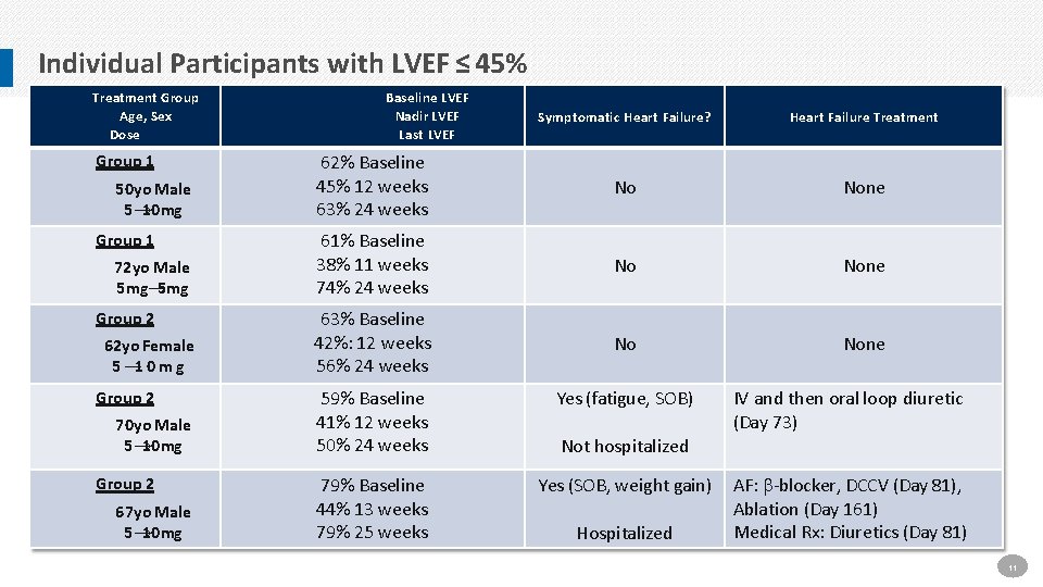 Individual Participants with LVEF ≤ 45% Treatment Group Age, Sex Dose Group 1 50