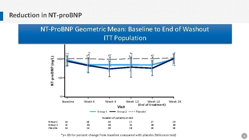Reduction in NT-pro. BNP (ng/L) NT-Pro. BNP Geometric Mean: Baseline to End of Washout