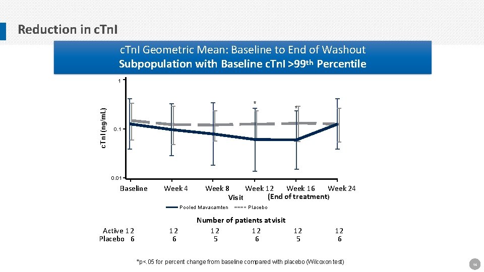 Reduction in c. Tn. I Geometric Mean: Baseline to End of Washout Subpopulation with