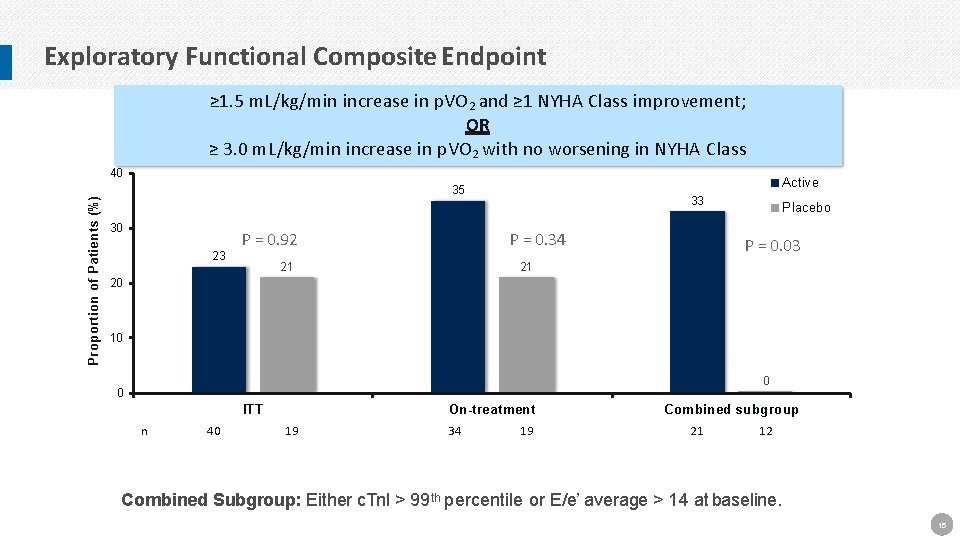 Exploratory Functional Composite Endpoint ≥ 1. 5 m. L/kg/min increase in p. VO 2
