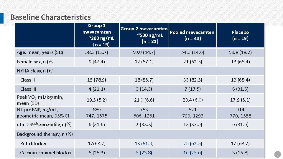 Baseline Characteristics Age, mean, years (SD) Female sex, n (%) Group 1 mavacamten ~200
