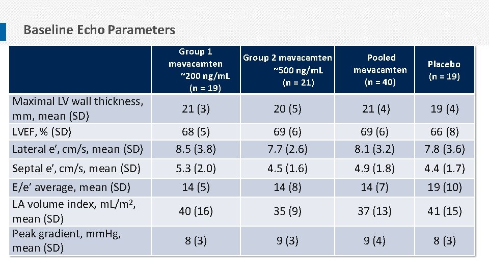 Baseline Echo Parameters Maximal LV wall thickness, mm, mean (SD) LVEF, % (SD) Lateral