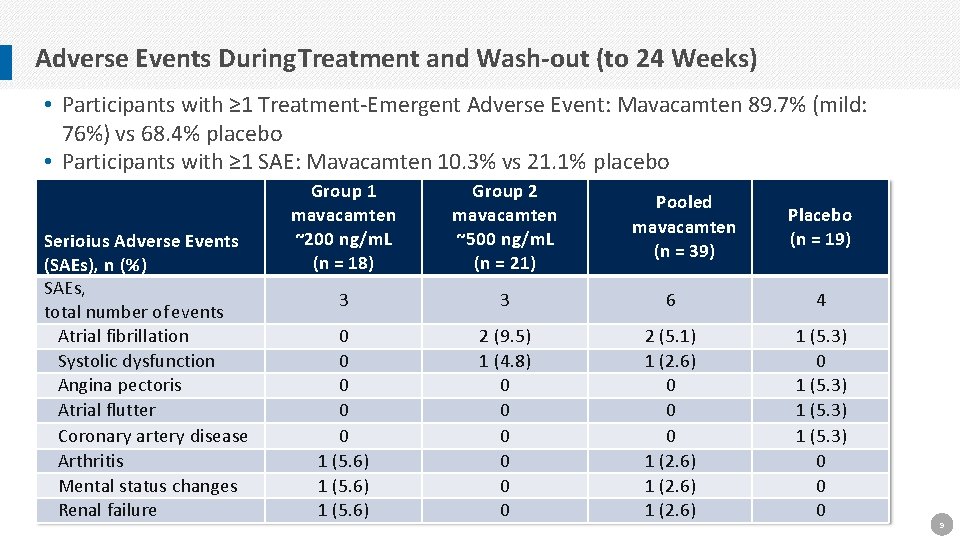 Adverse Events During Treatment and Wash-out (to 24 Weeks) • Participants with ≥ 1
