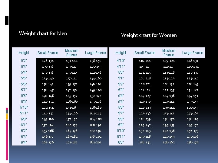 Weight chart for Men Weight chart for Women Height Small Frame Medium Frame Large