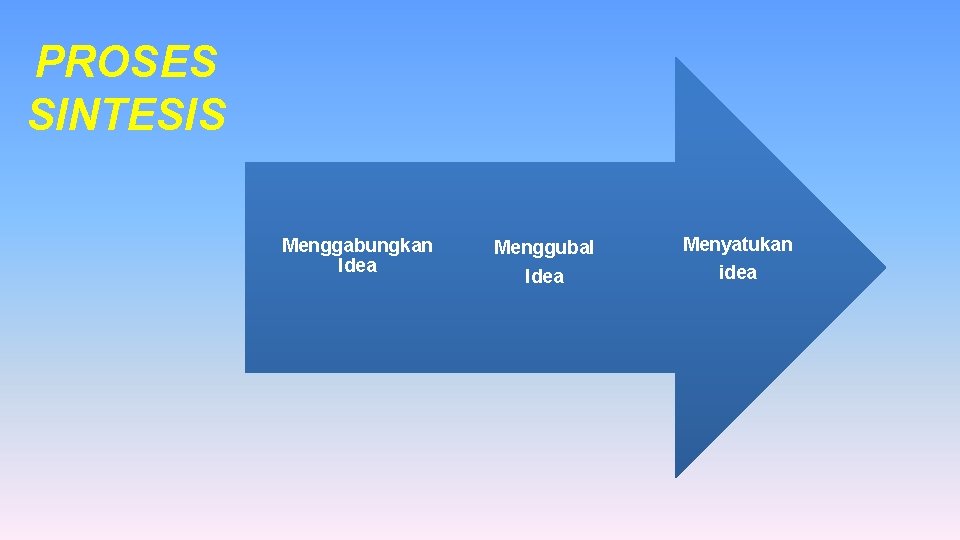 PROSES SINTESIS Menggabungkan Idea Menggubal Idea Menyatukan idea 