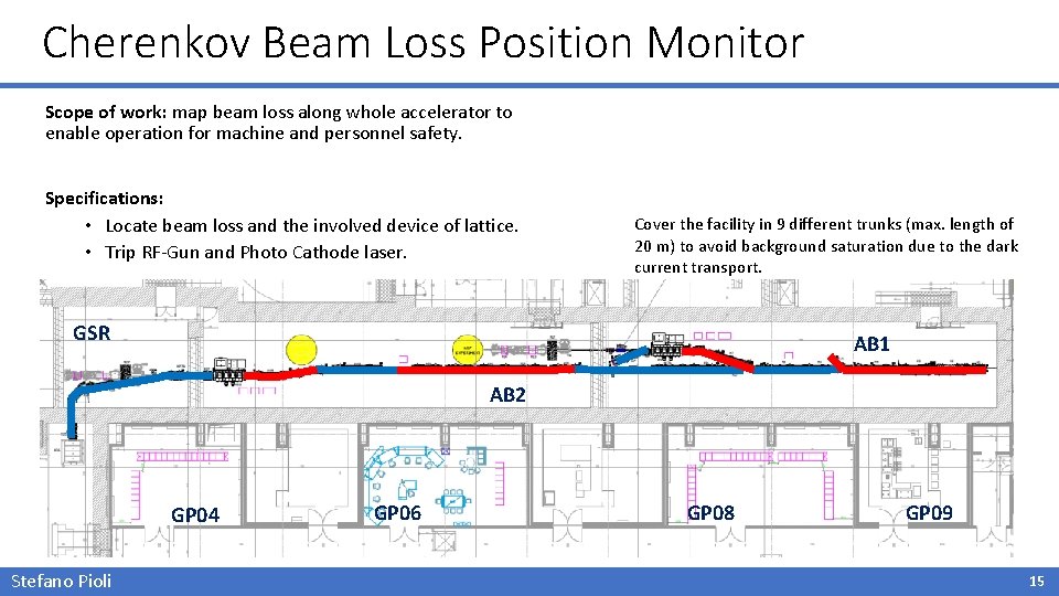 Cherenkov Beam Loss Position Monitor Scope of work: map beam loss along whole accelerator