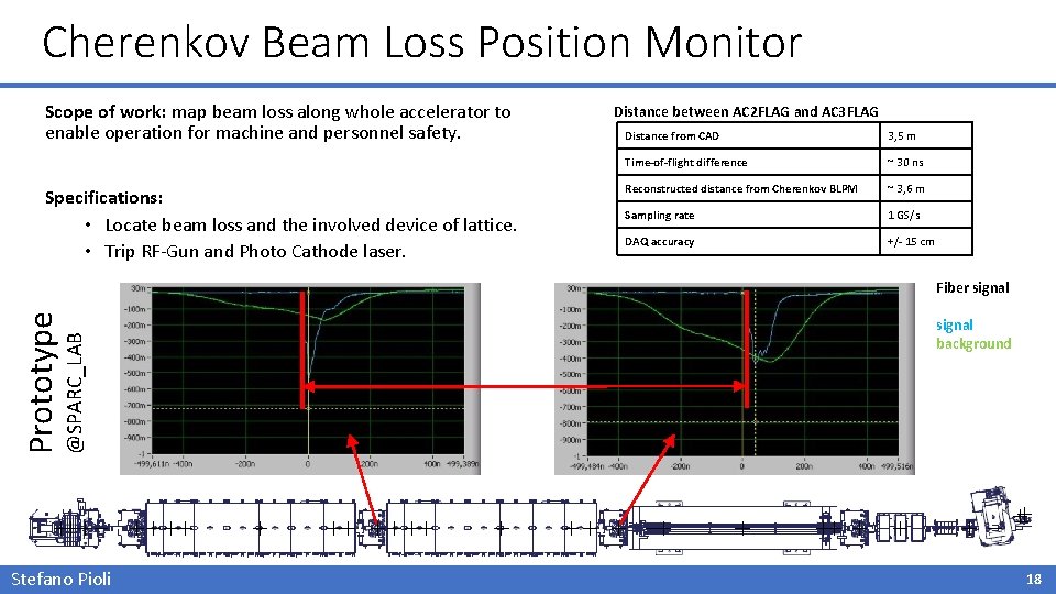 Cherenkov Beam Loss Position Monitor Scope of work: map beam loss along whole accelerator