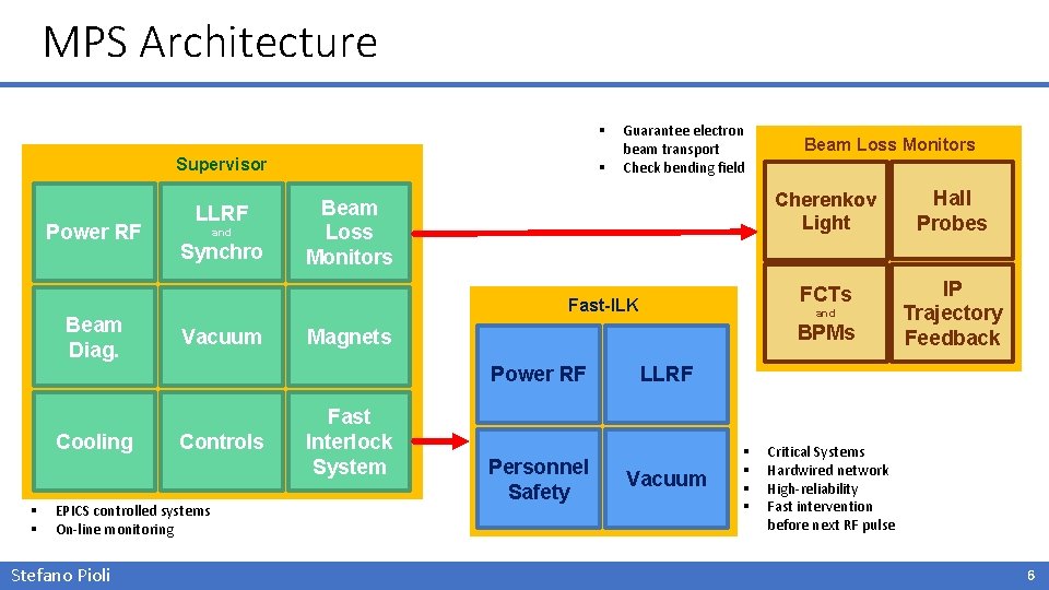 MPS Architecture § Supervisor Power RF Beam Diag. LLRF and Synchro § Beam Loss