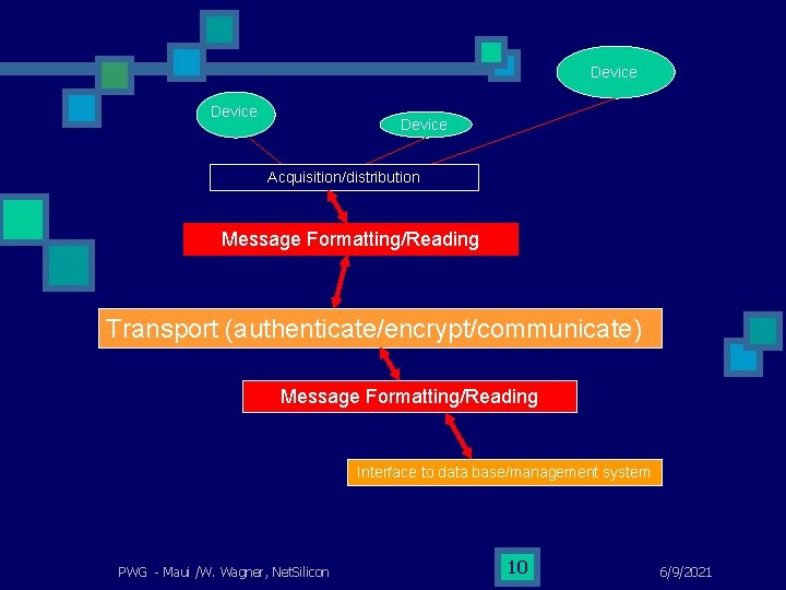 Device Acquisition/distribution Message Formatting/Reading Transport (authenticate/encrypt/communicate) Message Formatting/Reading Interface to data base/management system PWG