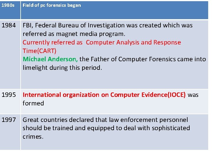 1980 s Field of pc forensics began History of forensic 1984 FBI, Federal Bureau