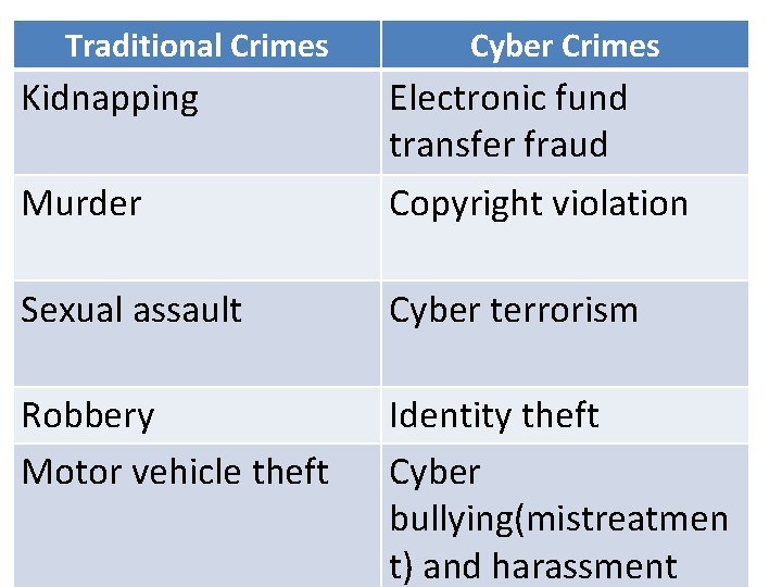 Traditional Crimes Cyber Crimes Kidnapping Electronic fund transfer fraud Murder Copyright violation Sexual assault