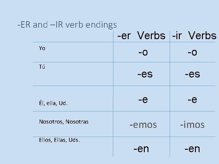 -ER and –IR verb endings Yo Tú Él, ella, Ud. Nosotros, Nosotras Ellos, Ellas, -ER and –IR verb endings Yo Tú Él, ella, Ud. Nosotros, Nosotras Ellos, Ellas,
