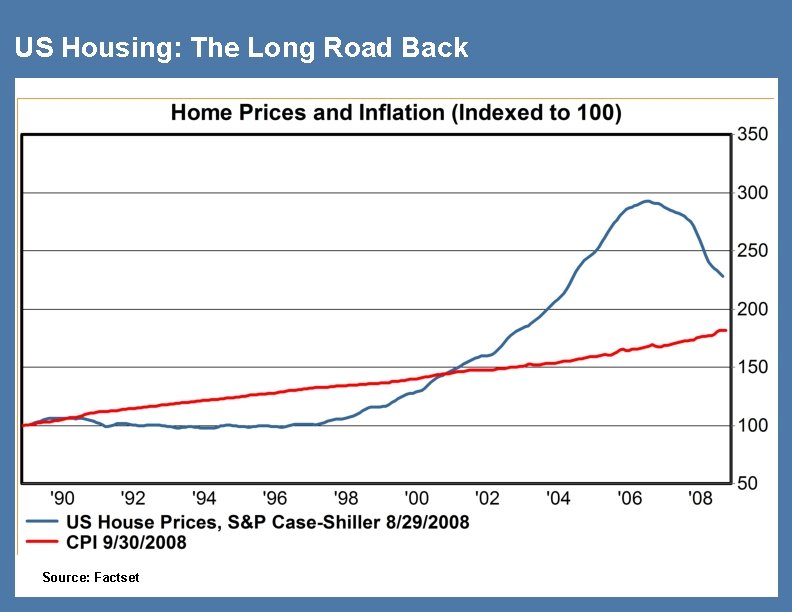 US Housing: The Long Road Back Source: Factset 11 