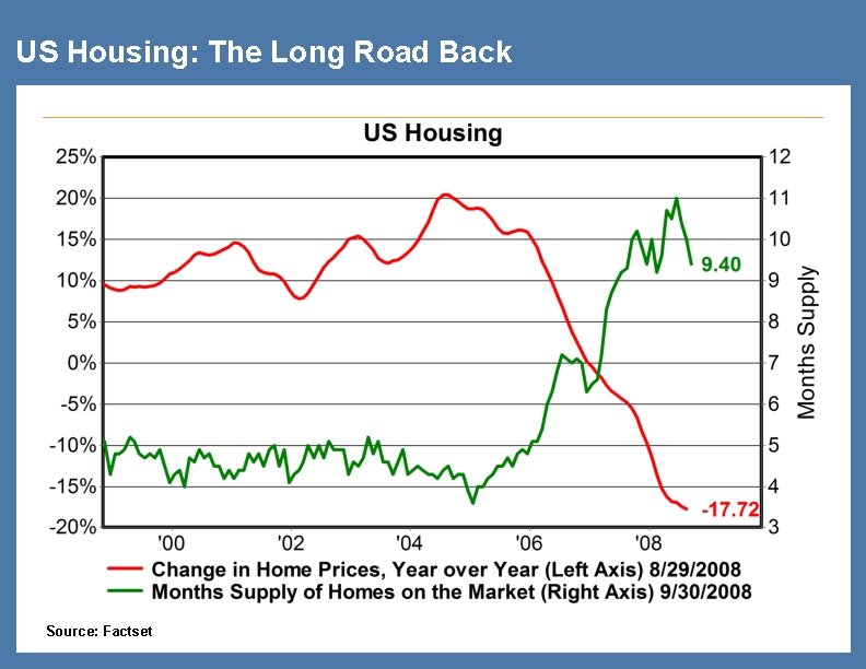 US Housing: The Long Road Back Source: Factset 12 