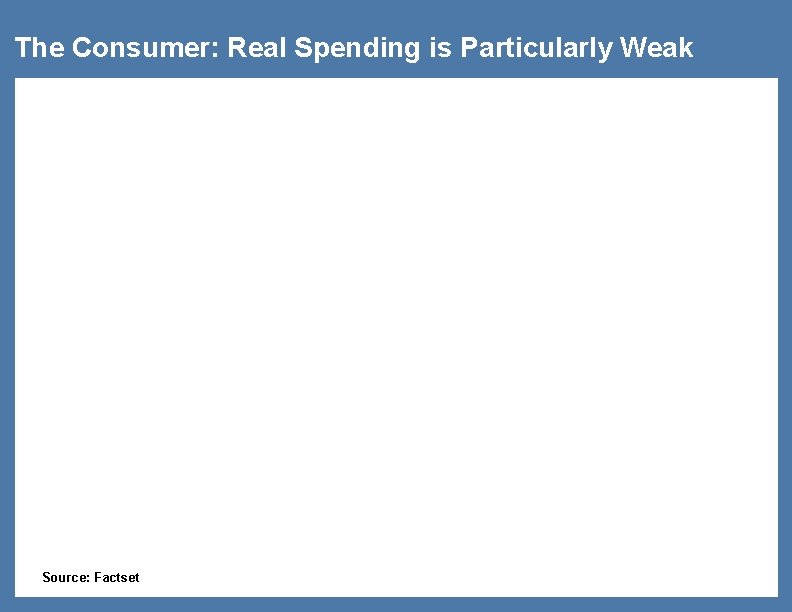 The Consumer: Real Spending is Particularly Weak Source: Factset 13 