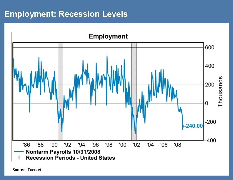 Employment: Recession Levels Source: Factset 14 