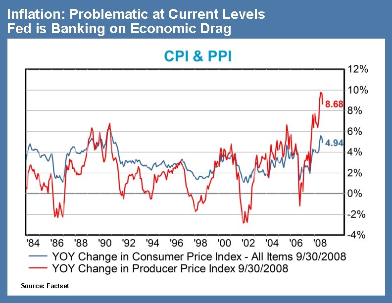 Inflation: Problematic at Current Levels Fed is Banking on Economic Drag Source: Factset 15