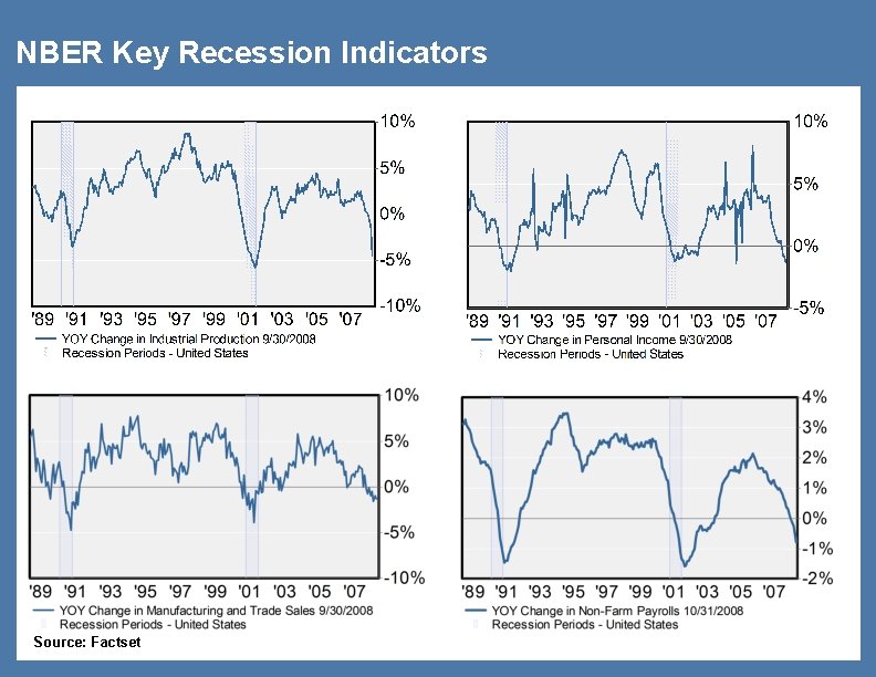 NBER Key Recession Indicators Source: Factset 16 