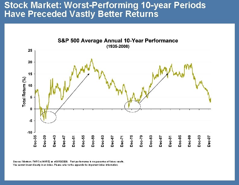 Stock Market: Worst-Performing 10 -year Periods Have Preceded Vastly Better Returns Source: Ibbotson, FMRCo