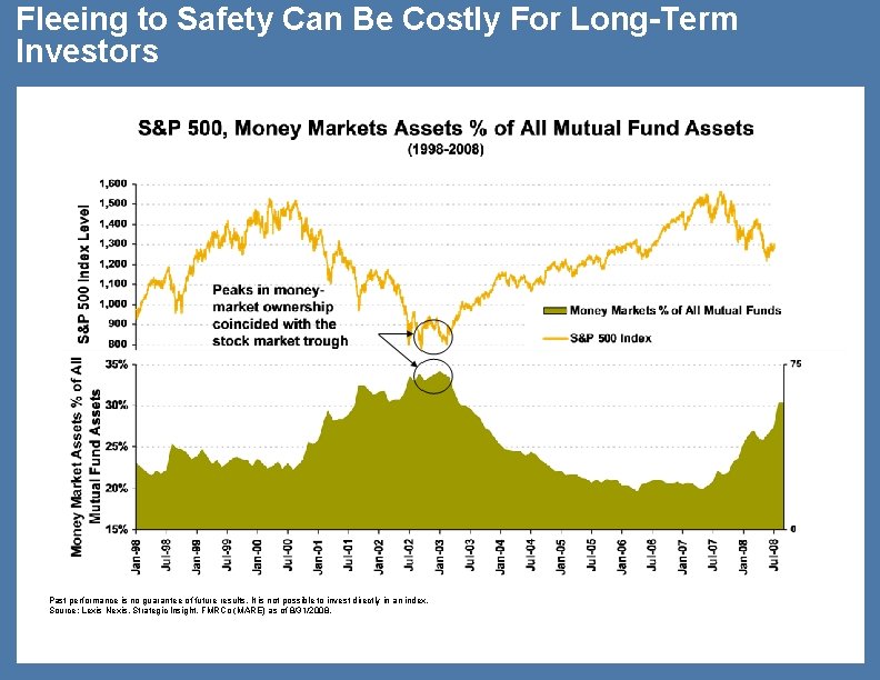Fleeing to Safety Can Be Costly For Long-Term Investors Past performance is no guarantee