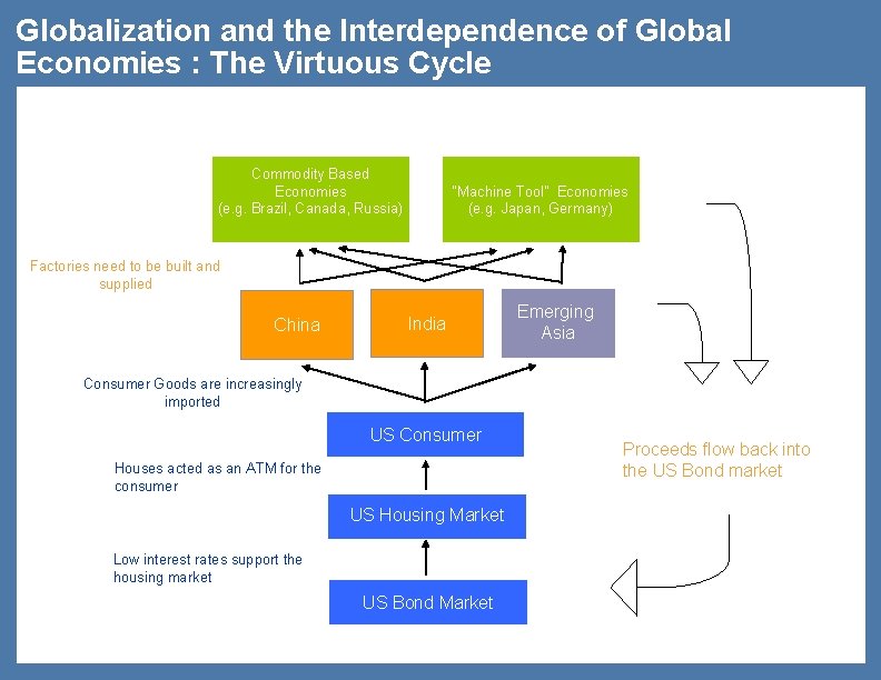 Globalization and the Interdependence of Global Economies : The Virtuous Cycle Commodity Based Economies