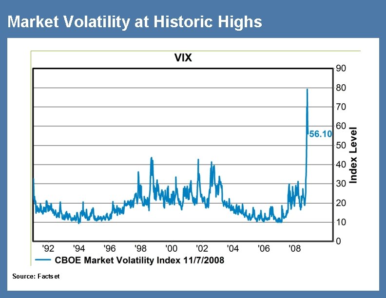 Market Volatility at Historic Highs Source: Factset 20 