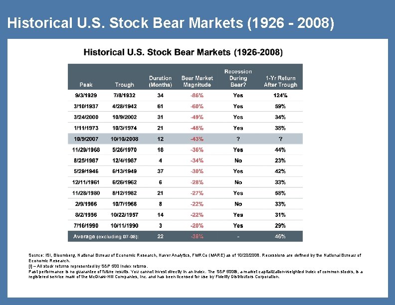 Historical U. S. Stock Bear Markets (1926 - 2008) Source: ISI, Bloomberg, National Bureau
