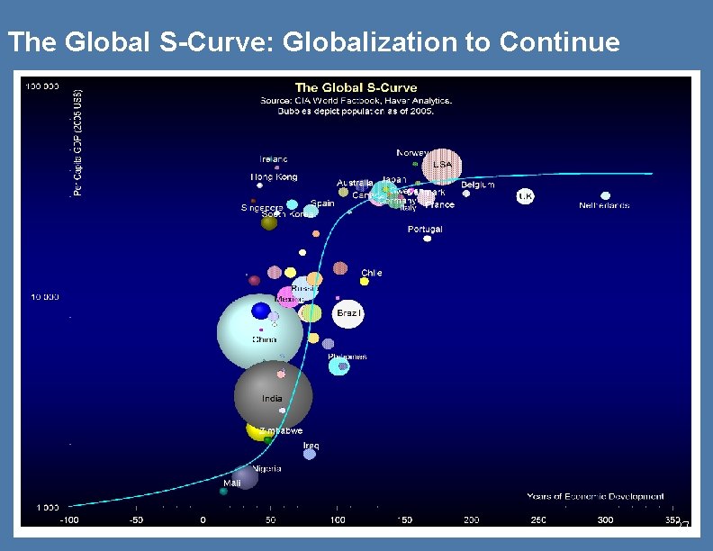 The Global S-Curve: Globalization to Continue 27 