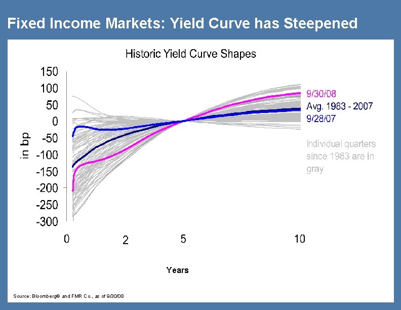 Fixed Income Markets: Yield Curve has Steepened Years Source: Bloomberg® and FMR Co. ,