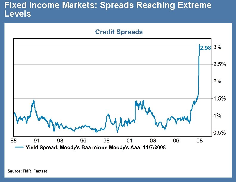Fixed Income Markets: Spreads Reaching Extreme Levels Source: FMR, Factset 29 