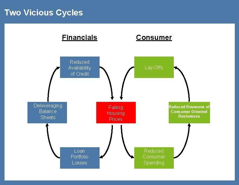 Two Vicious Cycles Financials Consumer Reduced Availability of Credit Lay-Offs Deleveraging Balance Sheets Reduced