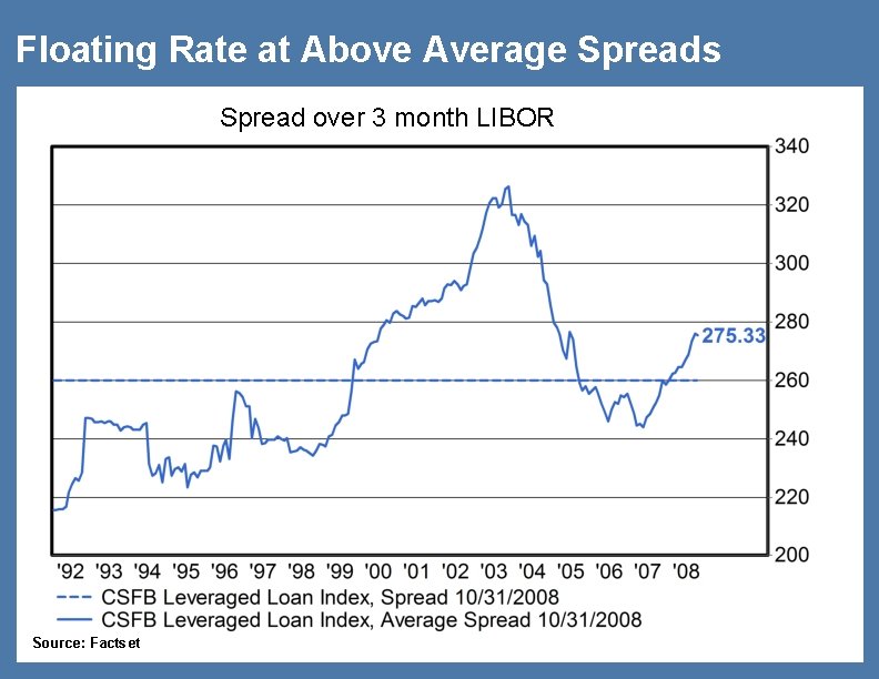 Floating Rate at Above Average Spreads Spread over 3 month LIBOR Source: Factset 32