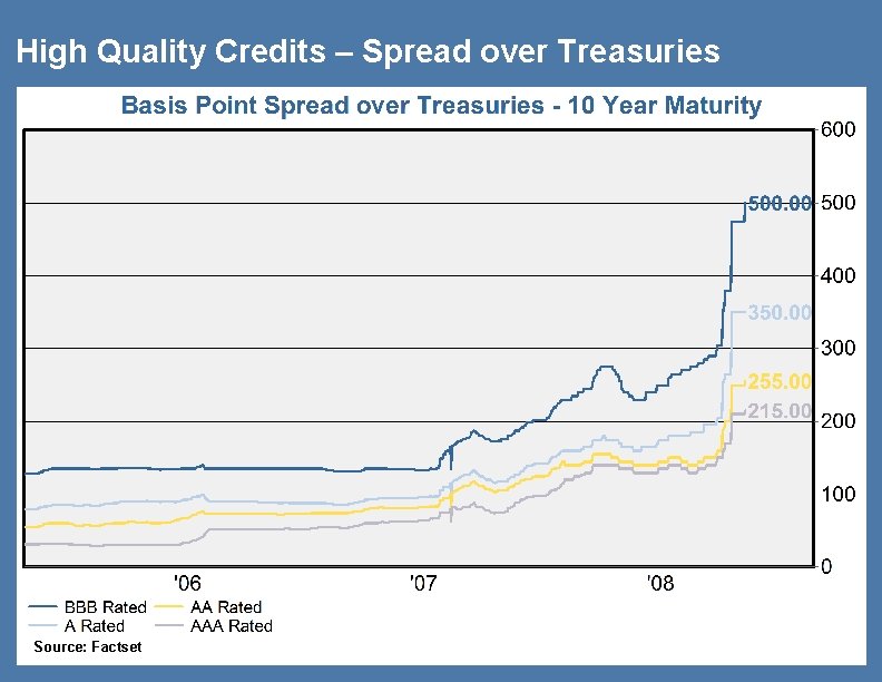 High Quality Credits – Spread over Treasuries Source: Factset 34 