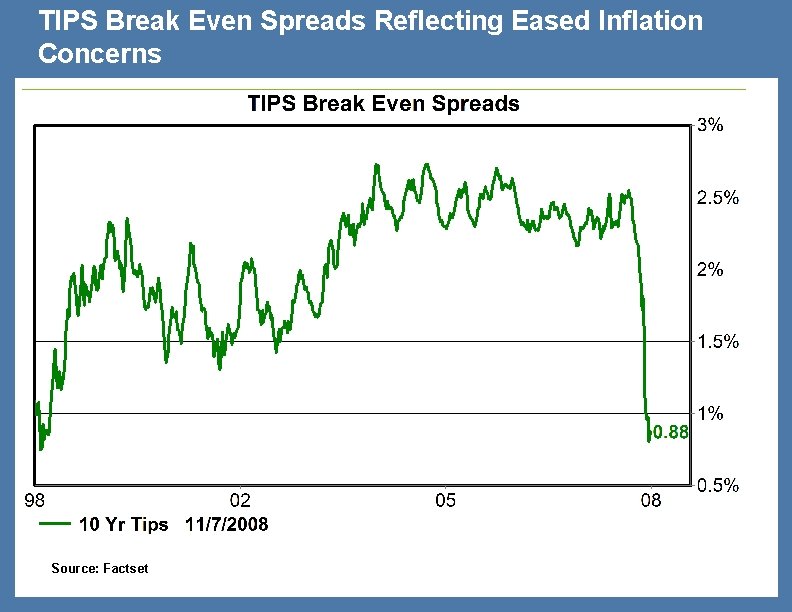 TIPS Break Even Spreads Reflecting Eased Inflation Concerns Source: Factset 35 