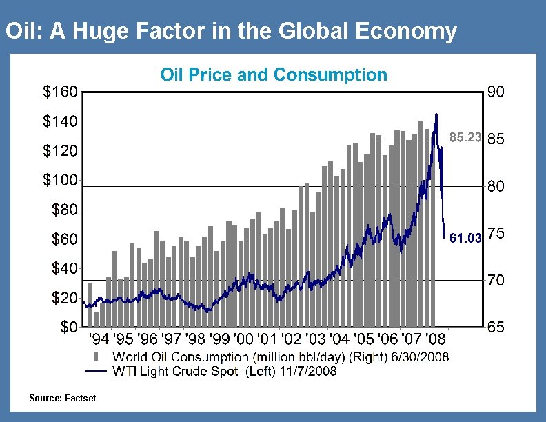 Oil: A Huge Factor in the Global Economy Source: Factset 36 