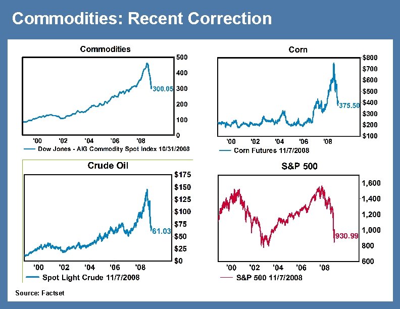 Commodities: Recent Correction Source: Factset 37 