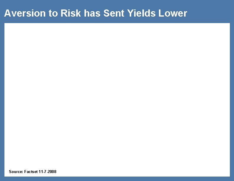 Aversion to Risk has Sent Yields Lower Source: Factset 11 -7 -2008 38 