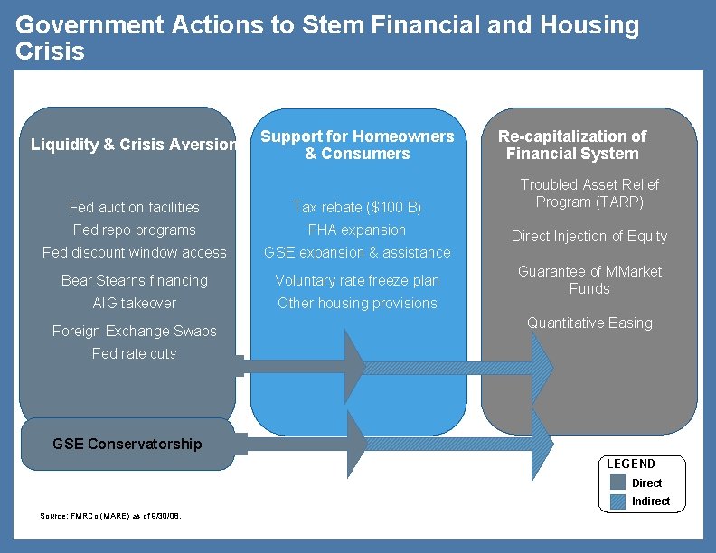 Government Actions to Stem Financial and Housing Crisis Liquidity & Crisis Aversion Support for