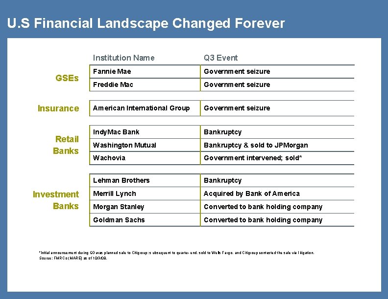 U. S Financial Landscape Changed Forever GSEs Insurance Retail Banks Investment Banks Institution Name