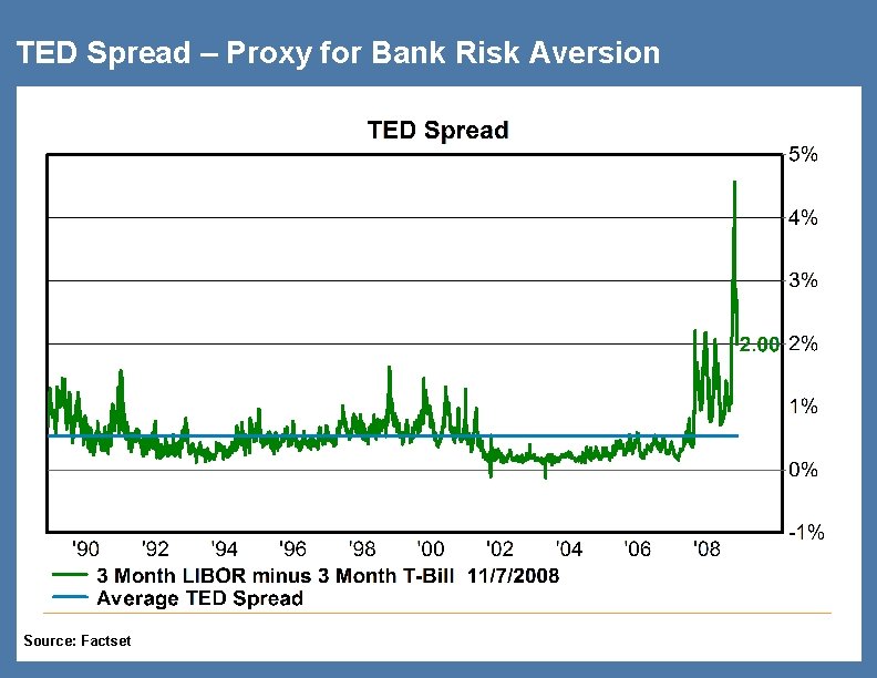 TED Spread – Proxy for Bank Risk Aversion Source: Factset 9 