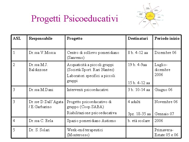 Progetti Psicoeducativi ASL Responsabile Progetto Destinatari Periodo inizio 1 Dr. ssa V. Mosca Centro