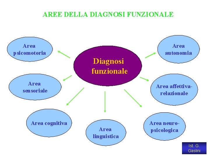 AREE DELLA DIAGNOSI FUNZIONALE Area autonomia Area psicomotoria Diagnosi funzionale Area sensoriale Area cognitiva