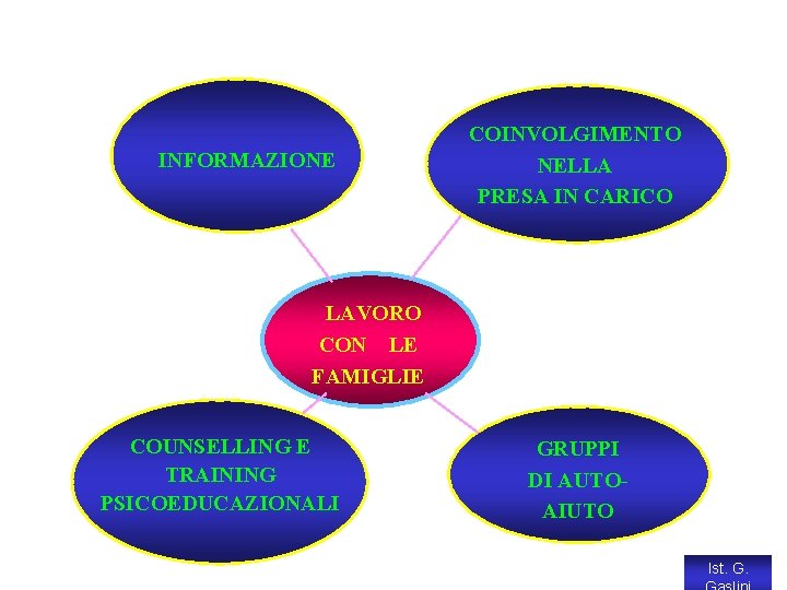 INFORMAZIONE COINVOLGIMENTO NELLA PRESA IN CARICO LAVORO CON LE FAMIGLIE COUNSELLING E TRAINING PSICOEDUCAZIONALI