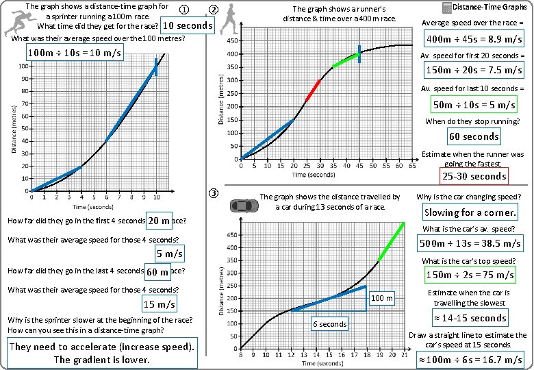 The graph shows a distance-time graph for ① ② a sprinter running a 100 The graph shows a distance-time graph for ① ② a sprinter running a 100