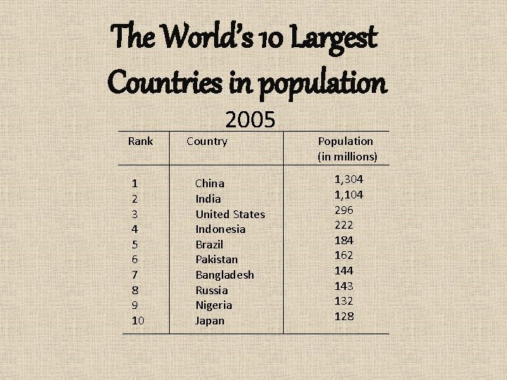 The World’s 10 Largest Countries in population Rank 1 2 3 4 5 6