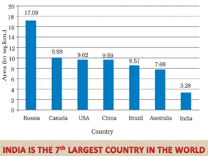 INDIA IS THE 7 th LARGEST COUNTRY IN THE WORLD 