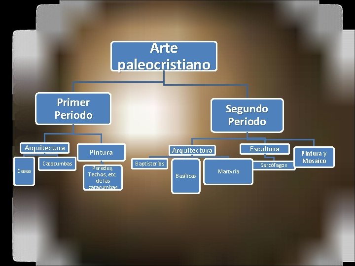 Arte paleocristiano Primer Periodo Arquitectura Catacumbas Casas Segundo Periodo Paredes, Techos, etc. de las