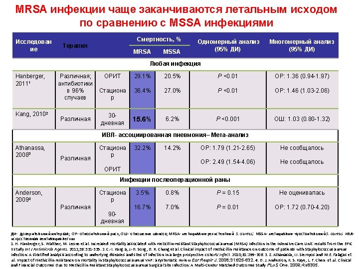 MRSA инфекции чаще заканчиваются летальным исходом по сравнению с MSSA инфекциями Исследован ие Смертность,