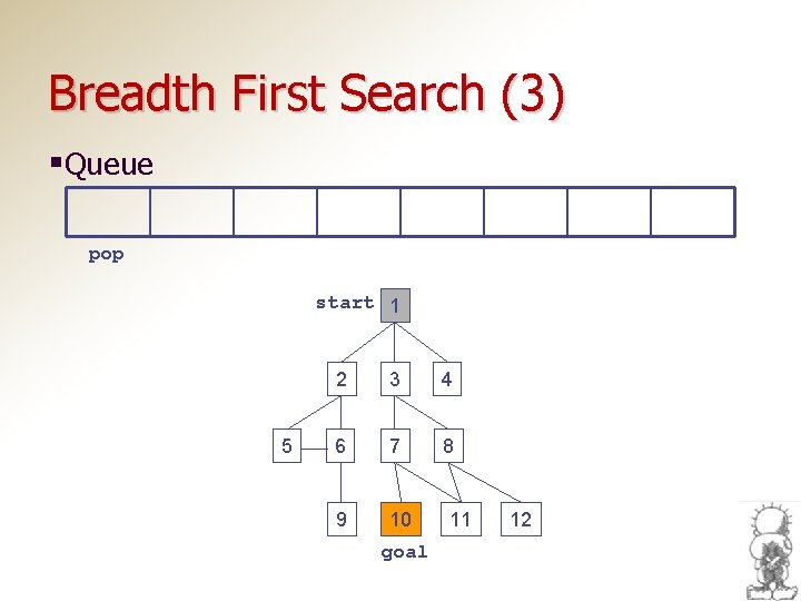 Breadth First Search (3) §Queue pop start 1 5 2 3 4 6 7