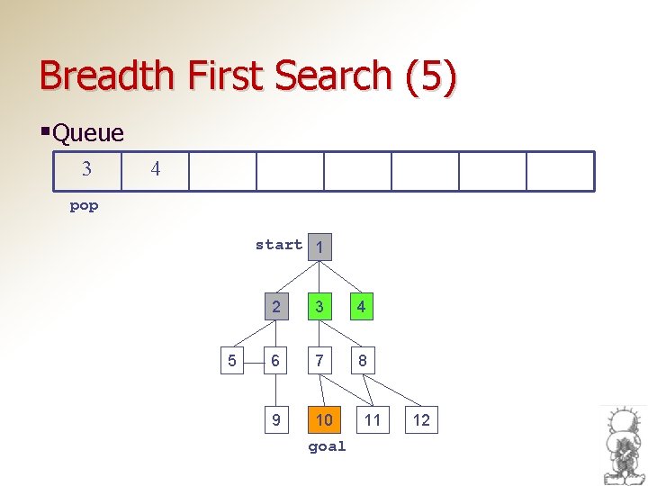 Breadth First Search (5) §Queue 3 4 pop start 1 5 2 3 4